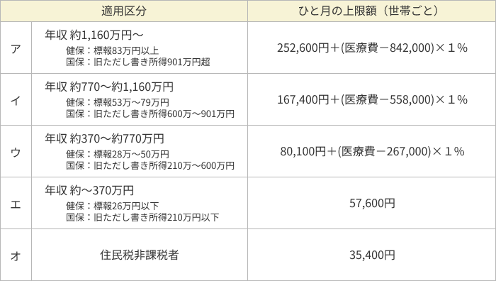 「ひと月の上限額（世帯ごと）」を区分ごとに記載した表